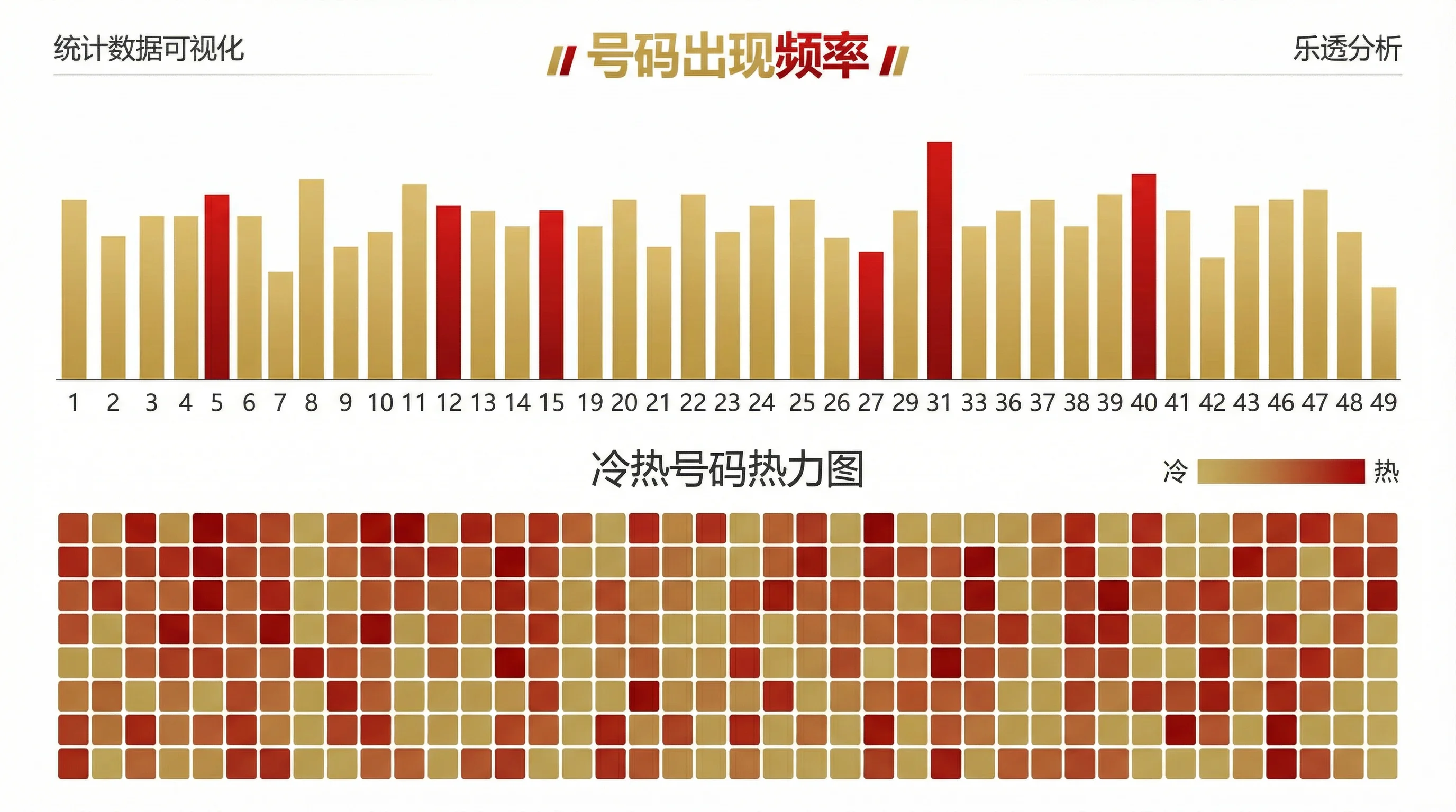 大发快三双色球红球号码频率统计图表